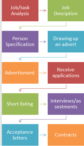 Recruitment And Selection Flow Chart Process